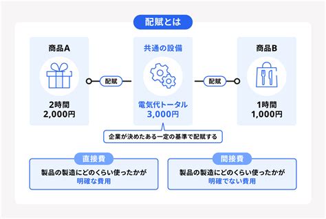 配賦意思|配賦(ハイフ)とは？ 意味や使い方